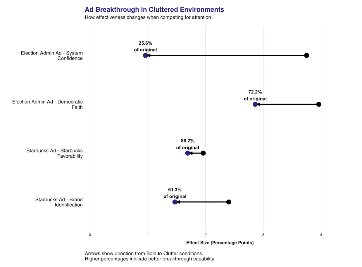 Bar chart comparing ad effectiveness with and without clutter reel for Starbucks and election administration ads