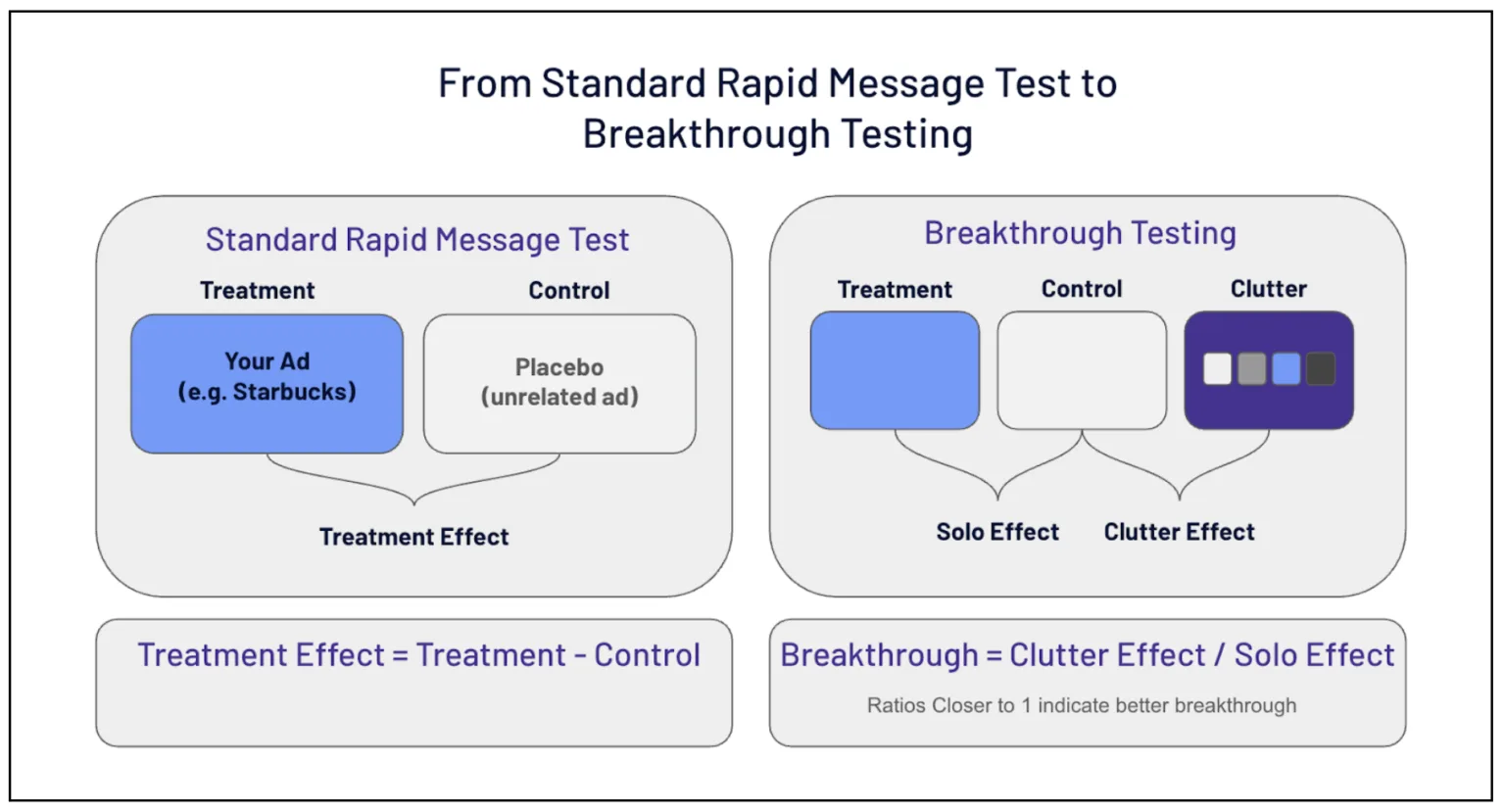 Diagram showing test conditions: treatment group sees your ad alone vs. clutter reel condition with your ad sandwiched between unrelated ads