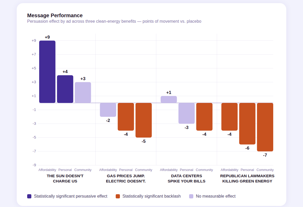 Message Performance — persuasion effect by ad across three clean-energy benefits