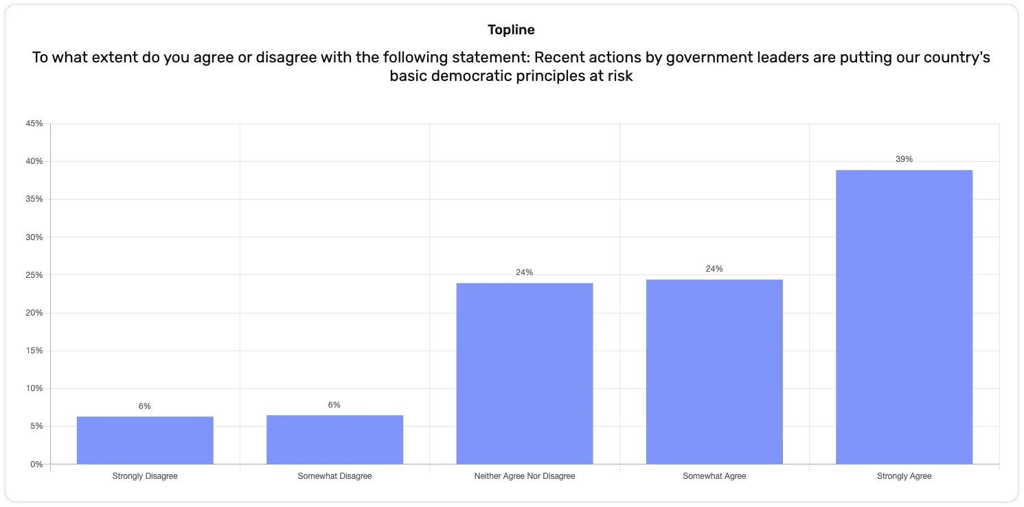 Topline results chart