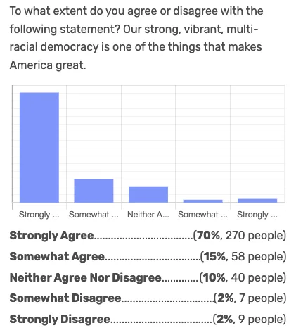 Strongly Agree — Multi-Racial Democracy chart
