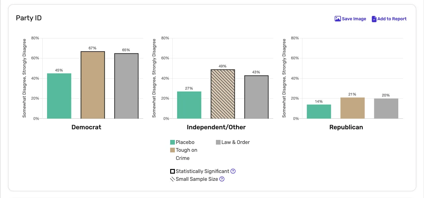 Brady results by party ID
