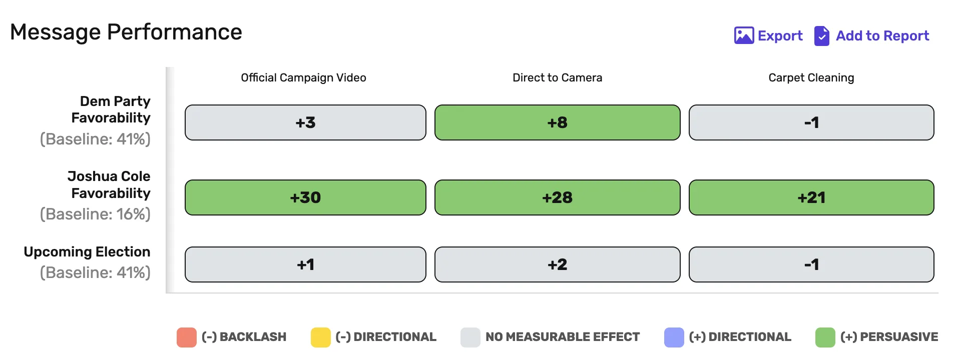Message Performance chart across ad formats