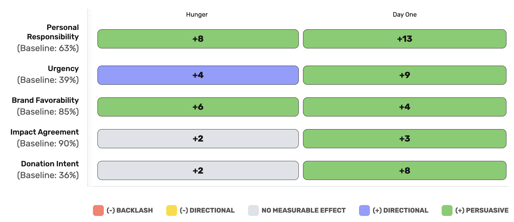 Ad performance comparison: Day One vs Hunger across success metrics