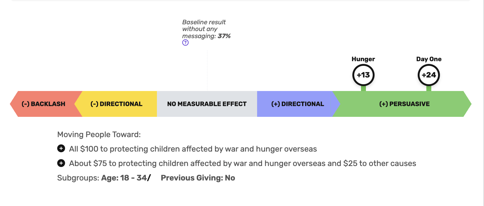 Emotional response among 18-34 viewers: Day One vs Hunger