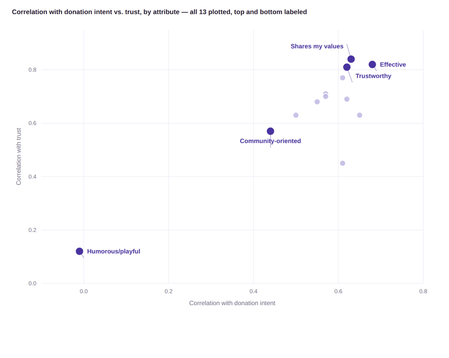 Scatter plot: Correlation with donation intent vs. trust, by attribute — all 13 plotted, top and bottom labeled